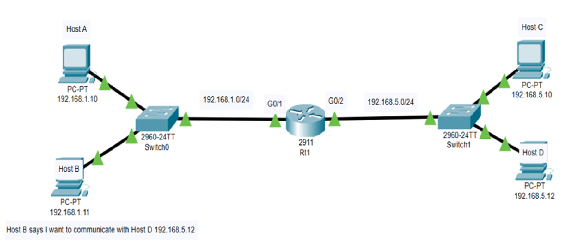 Role & Function of ROUTERS – Nextgenccnas