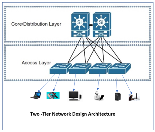 2 Tier Architecture – Nextgenccnas