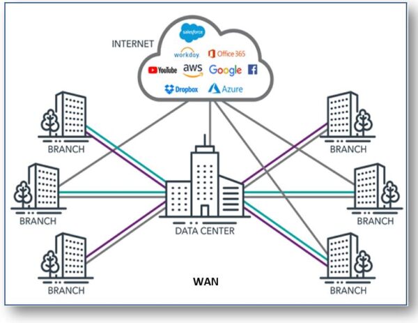 WAN – Nextgenccnas