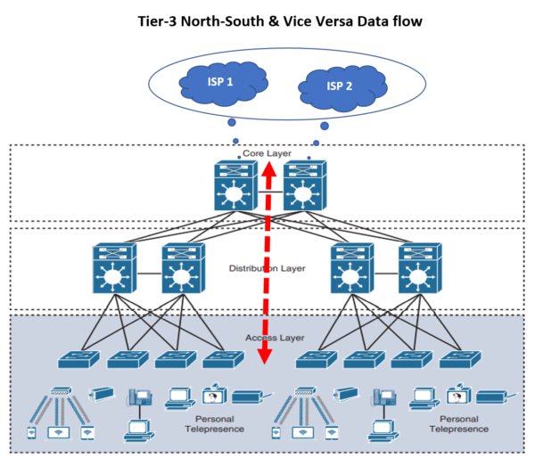 3-Tier Architecture – Nextgenccnas