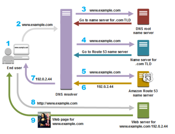 what-is-dns-how-dns-works