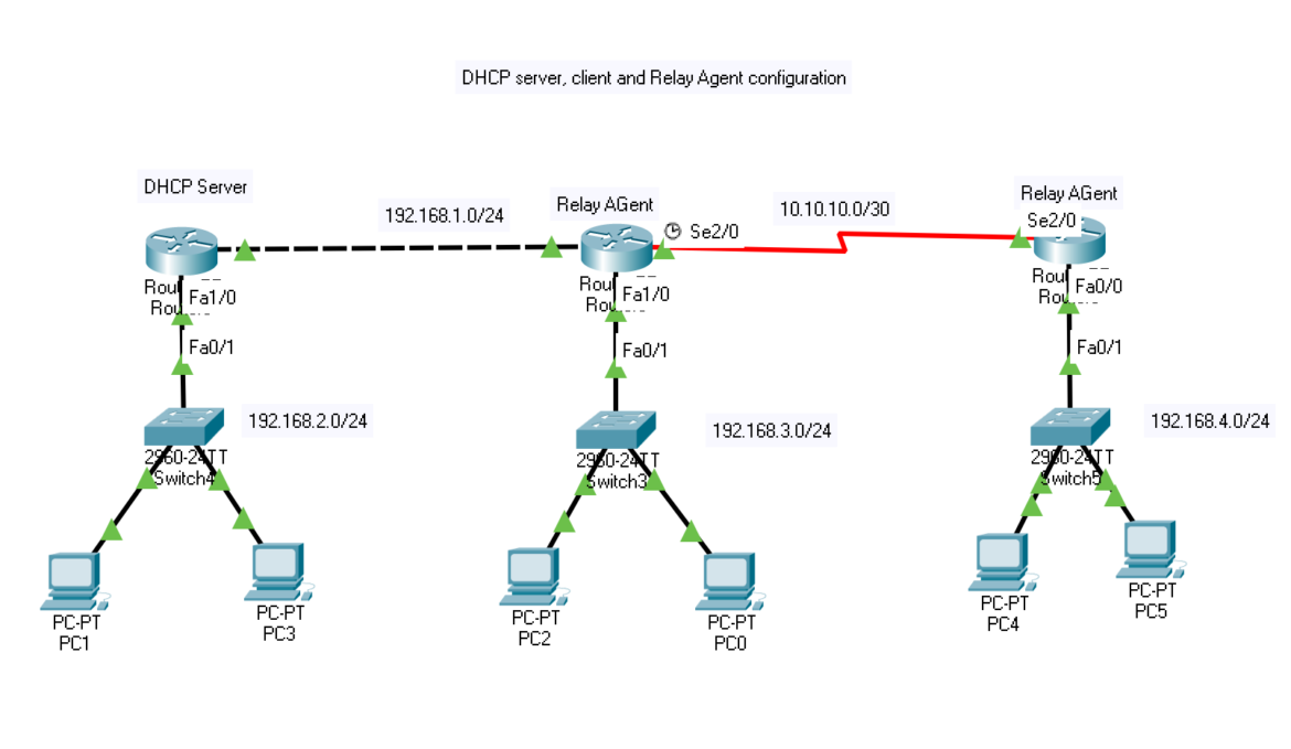 4-6-configure-and-verify-dhcp-client-and-relay-nextgenccnas